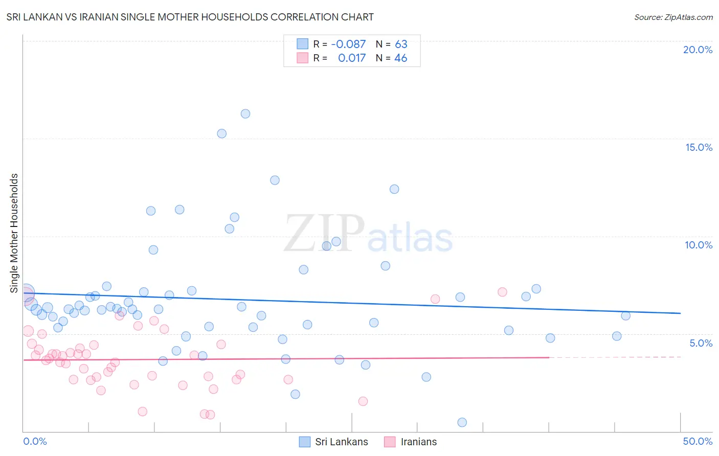 Sri Lankan vs Iranian Single Mother Households