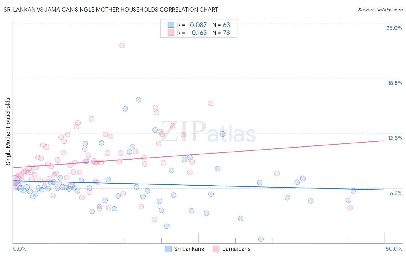 Sri Lankan vs Jamaican Single Mother Households