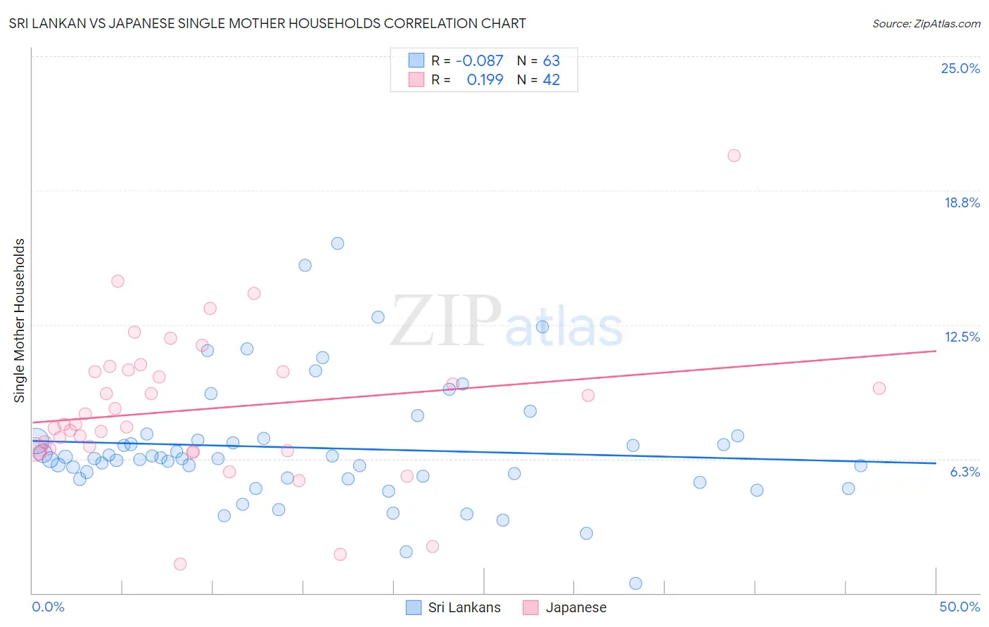 Sri Lankan vs Japanese Single Mother Households