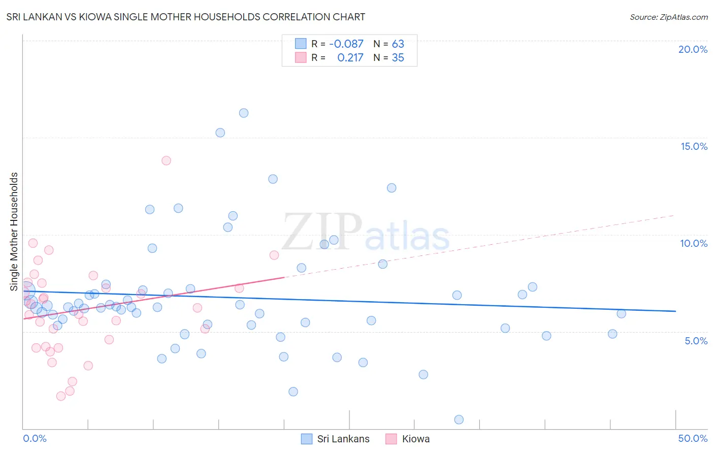 Sri Lankan vs Kiowa Single Mother Households