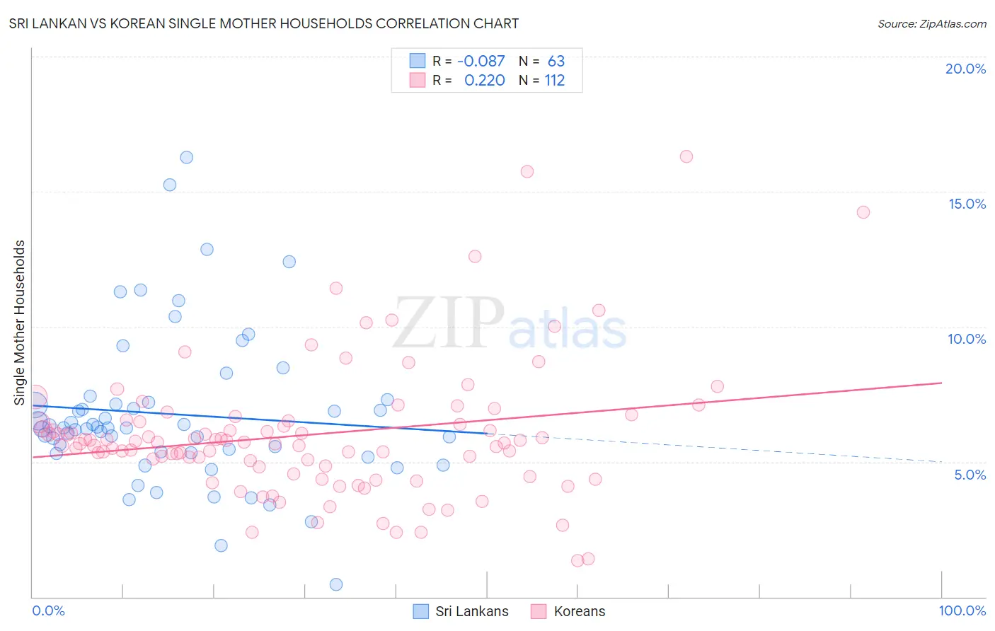 Sri Lankan vs Korean Single Mother Households