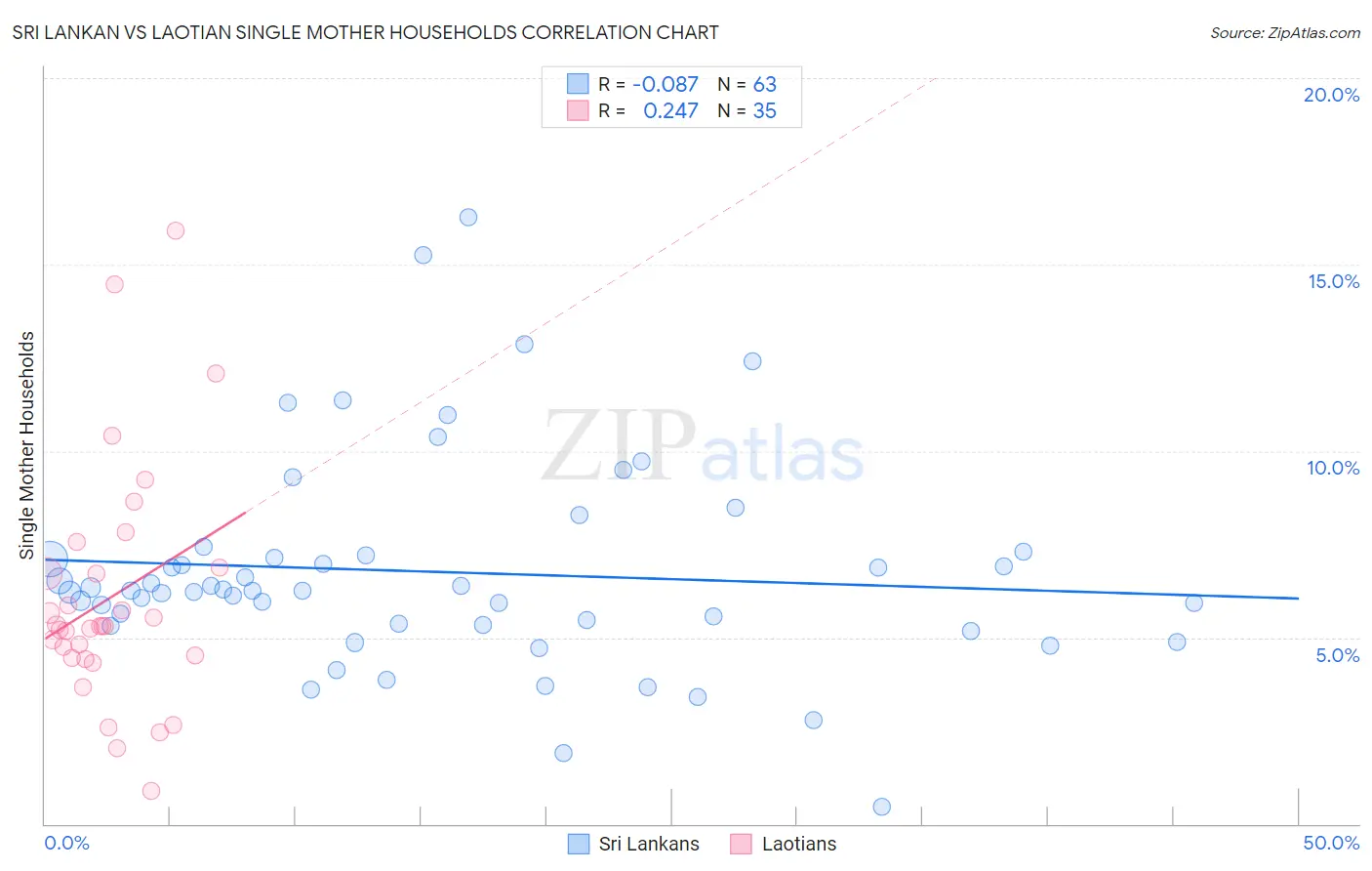 Sri Lankan vs Laotian Single Mother Households