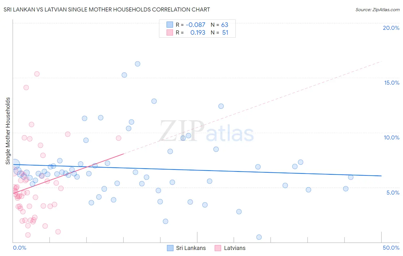 Sri Lankan vs Latvian Single Mother Households