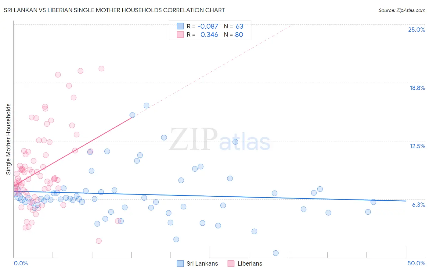 Sri Lankan vs Liberian Single Mother Households