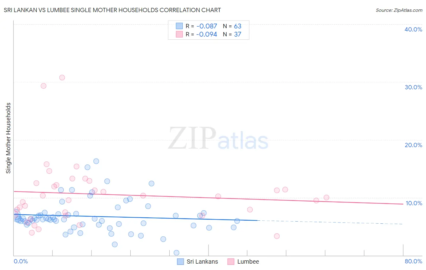 Sri Lankan vs Lumbee Single Mother Households