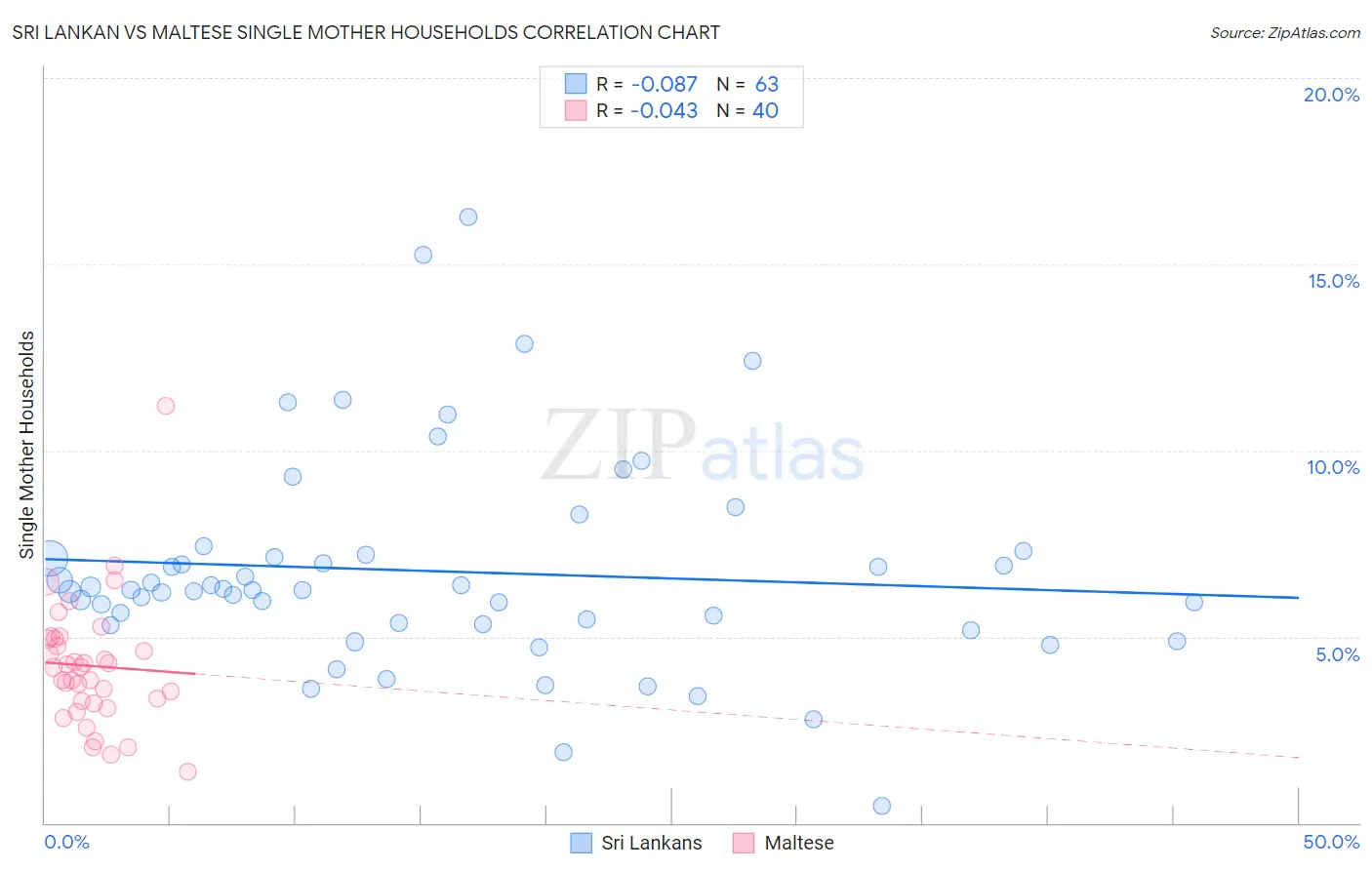 Sri Lankan vs Maltese Single Mother Households