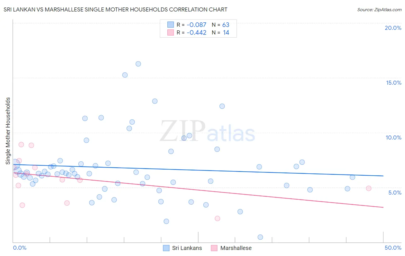 Sri Lankan vs Marshallese Single Mother Households