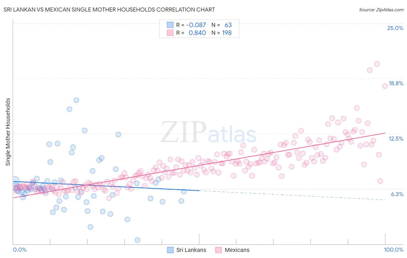 Sri Lankan vs Mexican Single Mother Households