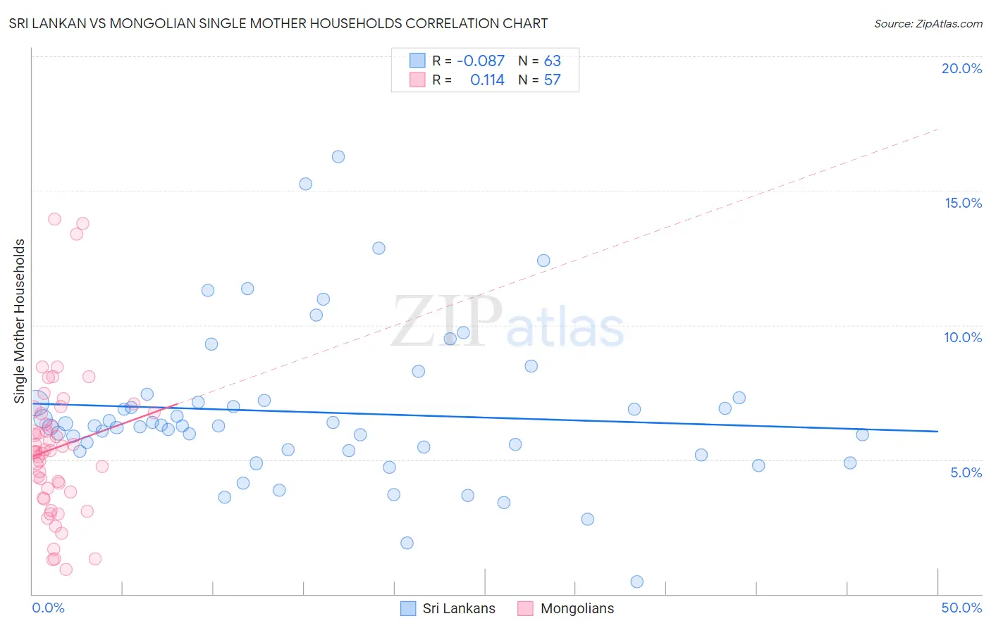 Sri Lankan vs Mongolian Single Mother Households