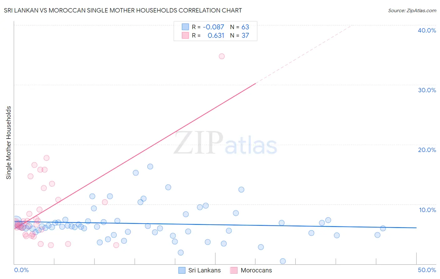 Sri Lankan vs Moroccan Single Mother Households