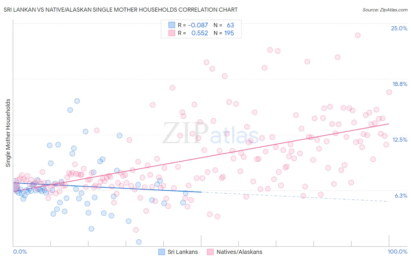 Sri Lankan vs Native/Alaskan Single Mother Households