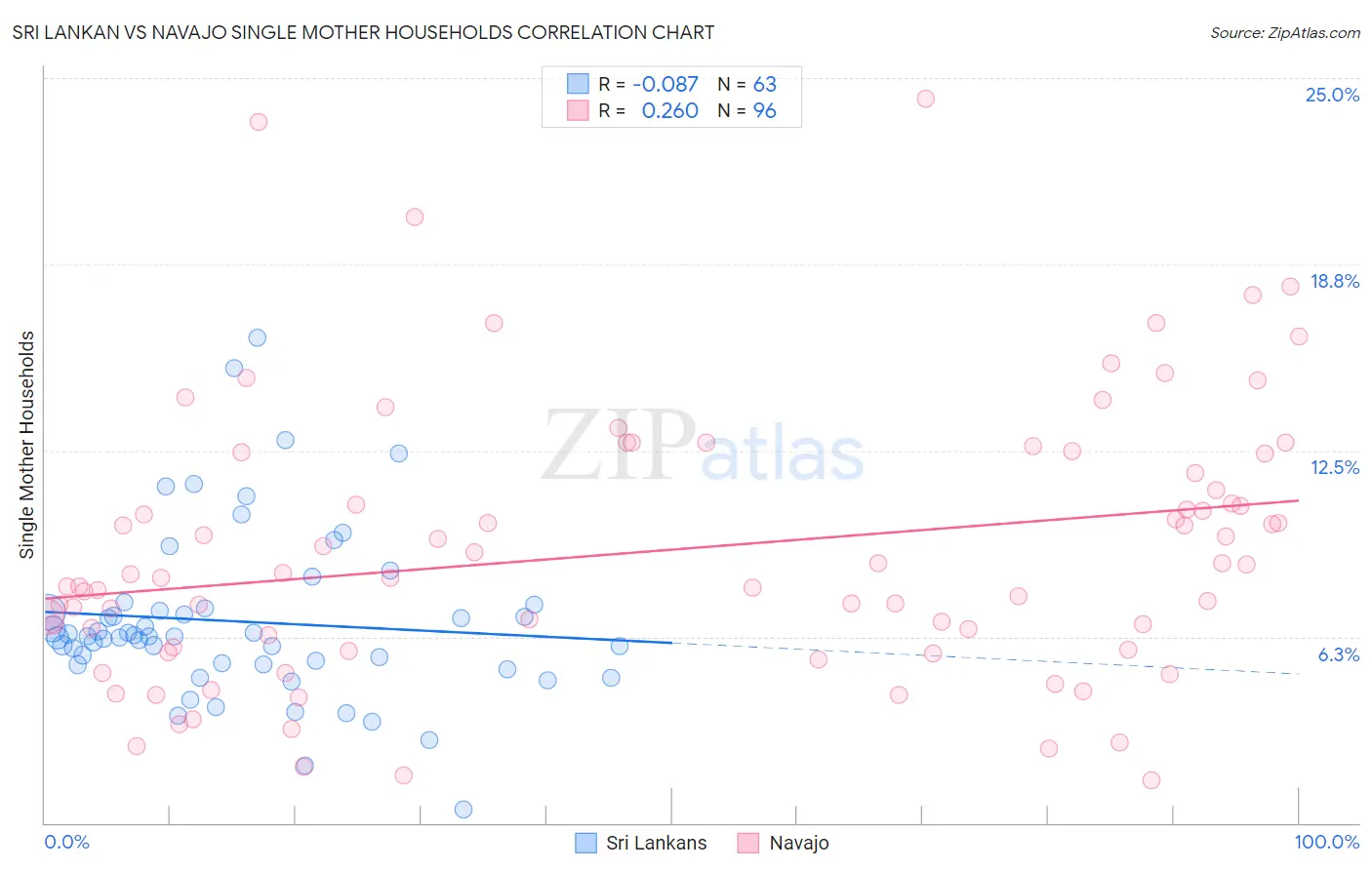 Sri Lankan vs Navajo Single Mother Households