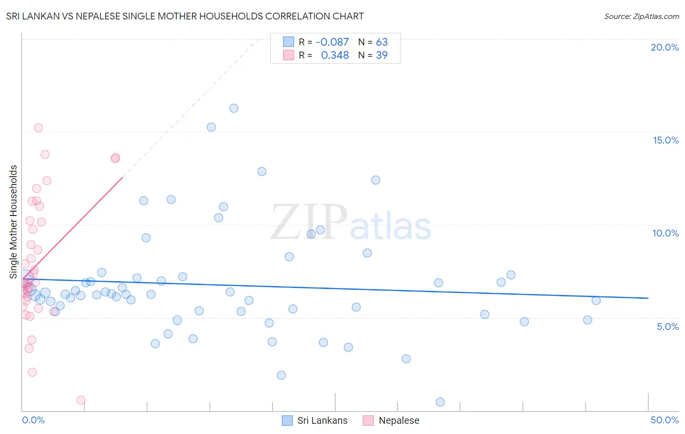 Sri Lankan vs Nepalese Single Mother Households
