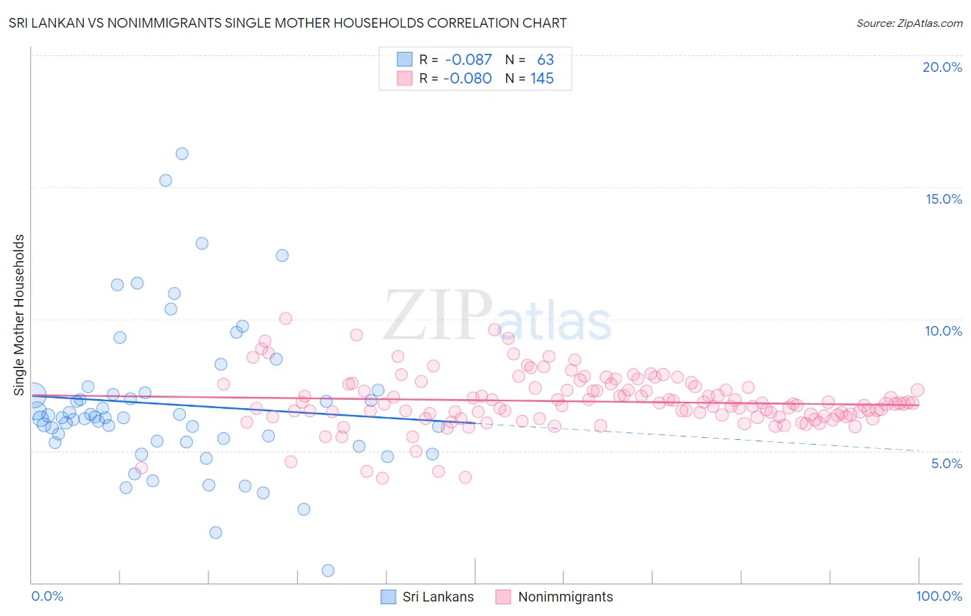 Sri Lankan vs Nonimmigrants Single Mother Households