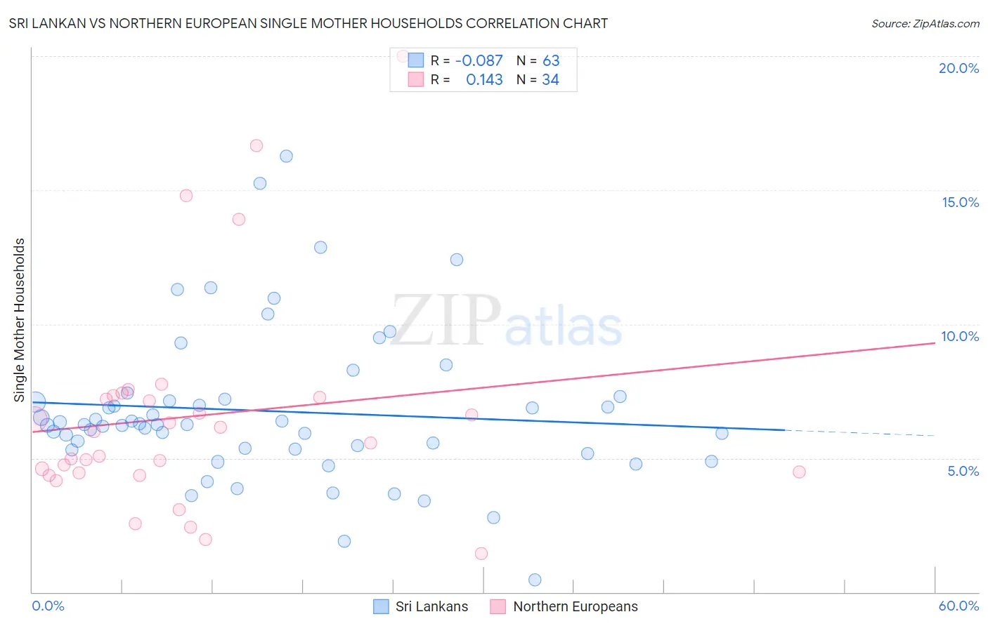 Sri Lankan vs Northern European Single Mother Households