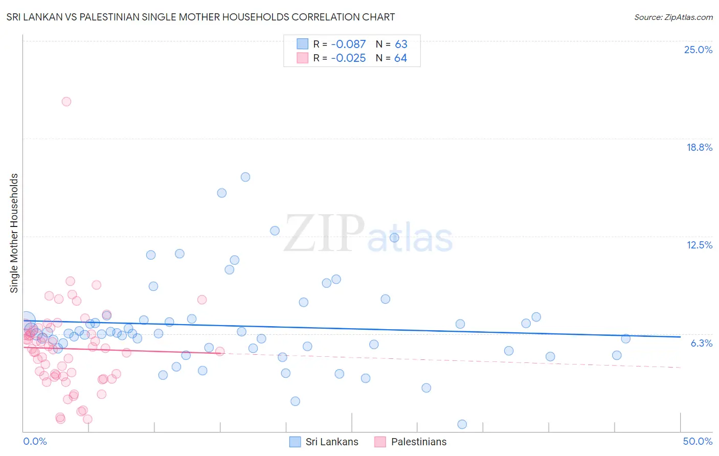 Sri Lankan vs Palestinian Single Mother Households