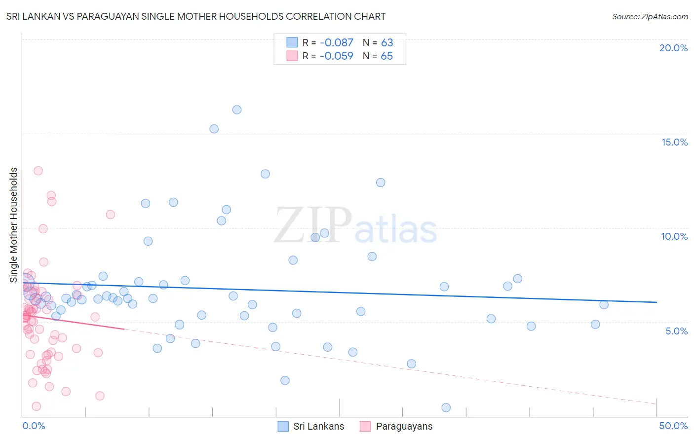 Sri Lankan vs Paraguayan Single Mother Households
