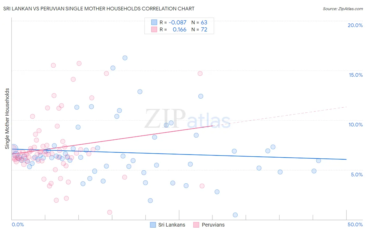 Sri Lankan vs Peruvian Single Mother Households