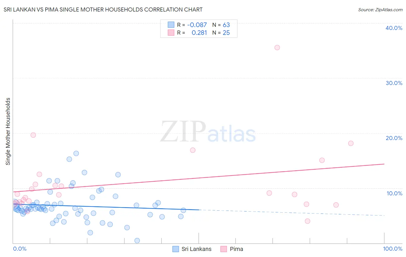 Sri Lankan vs Pima Single Mother Households