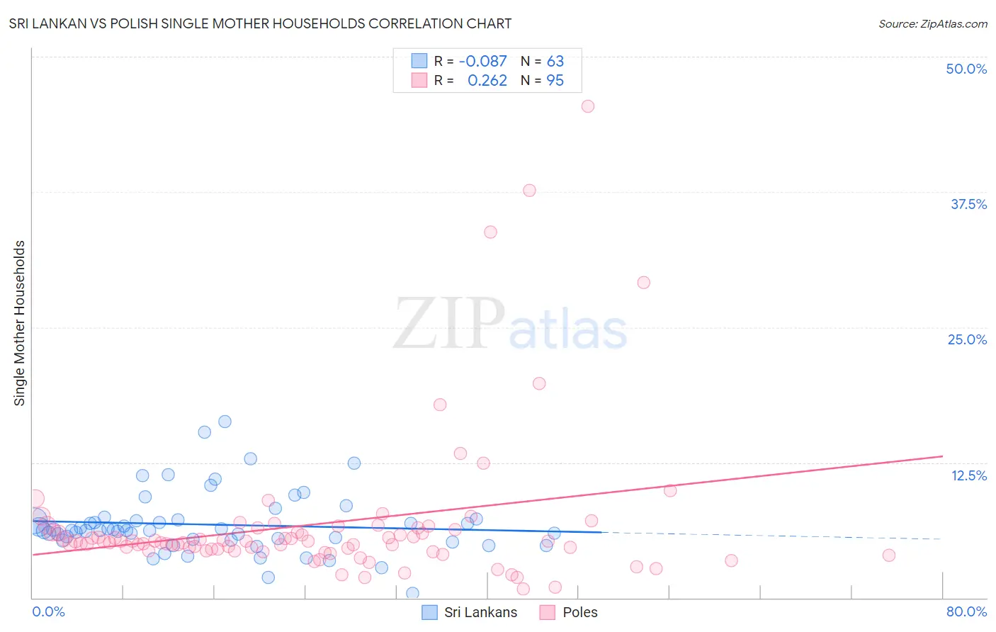 Sri Lankan vs Polish Single Mother Households