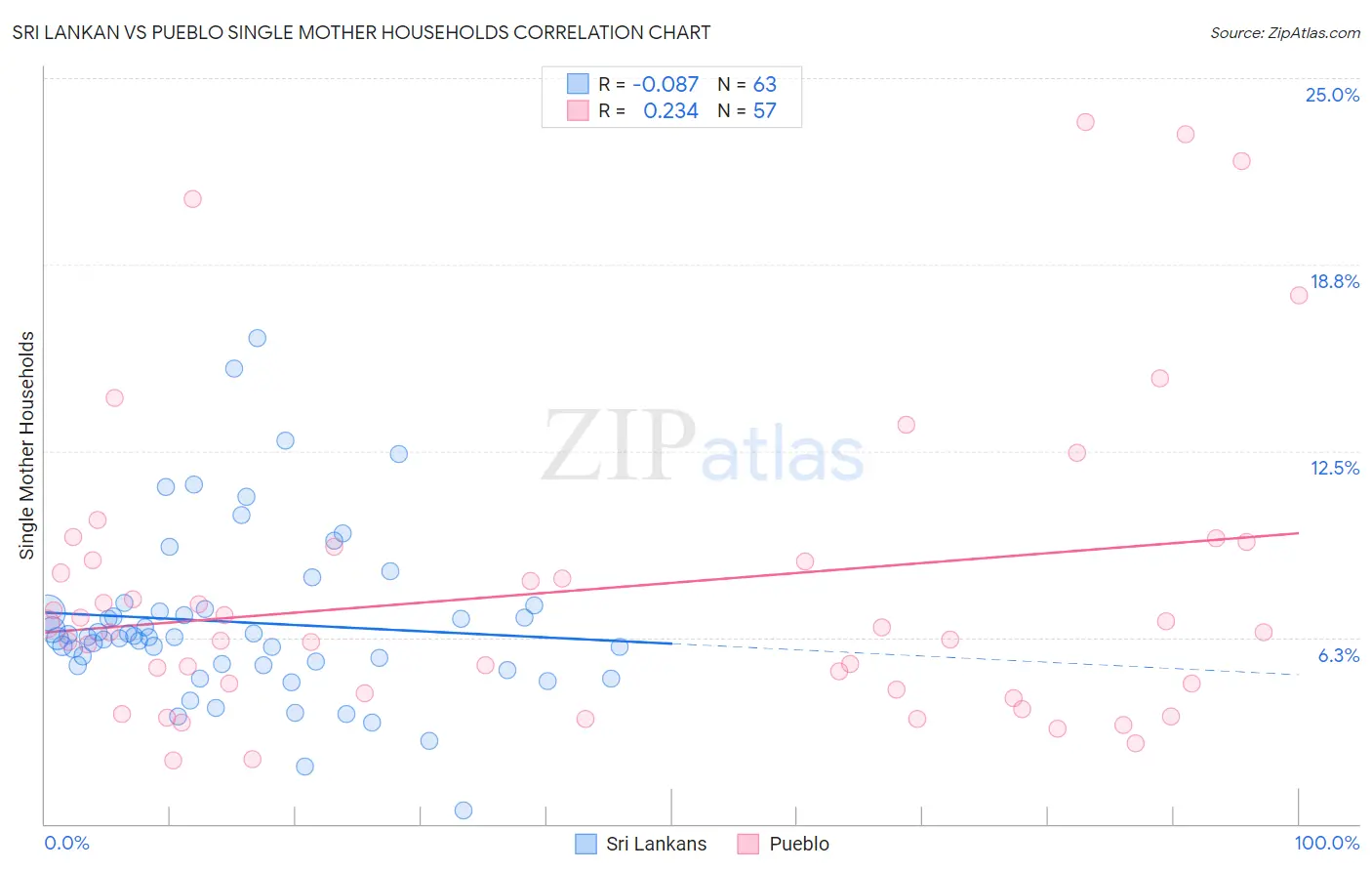 Sri Lankan vs Pueblo Single Mother Households