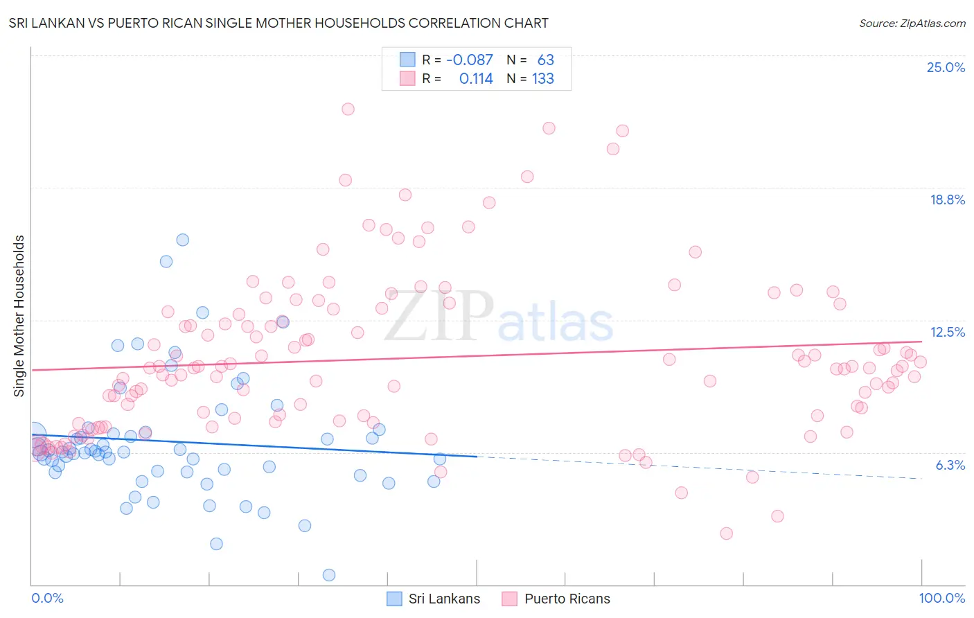 Sri Lankan vs Puerto Rican Single Mother Households