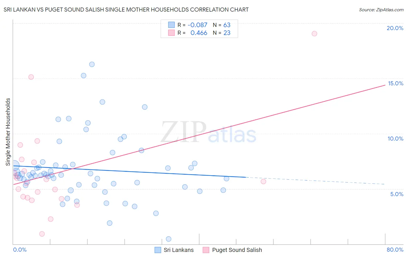 Sri Lankan vs Puget Sound Salish Single Mother Households