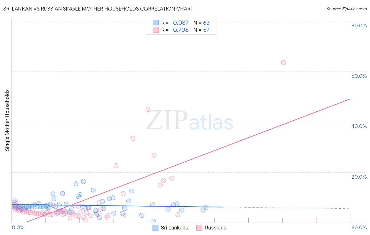 Sri Lankan vs Russian Single Mother Households