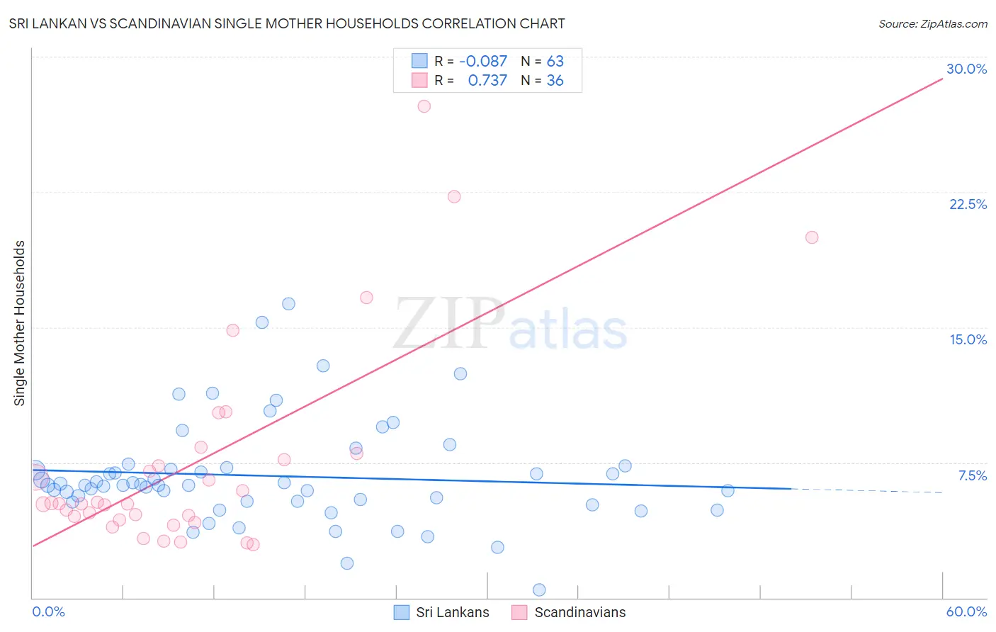 Sri Lankan vs Scandinavian Single Mother Households