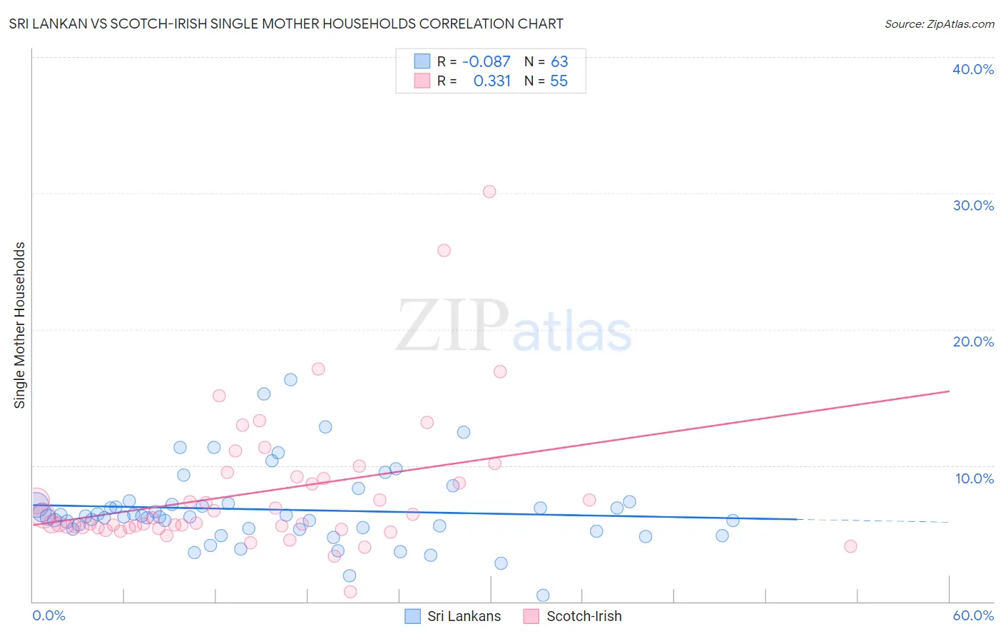 Sri Lankan vs Scotch-Irish Single Mother Households
