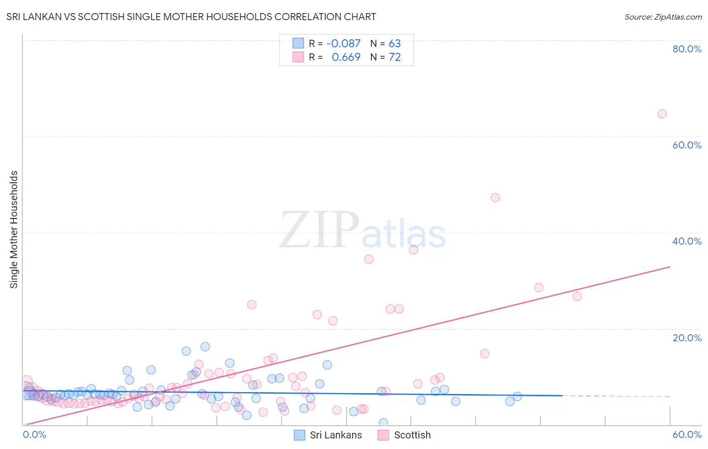 Sri Lankan vs Scottish Single Mother Households