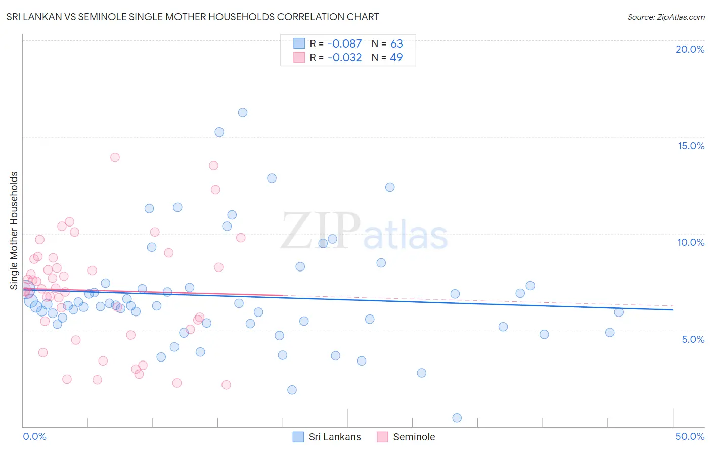 Sri Lankan vs Seminole Single Mother Households
