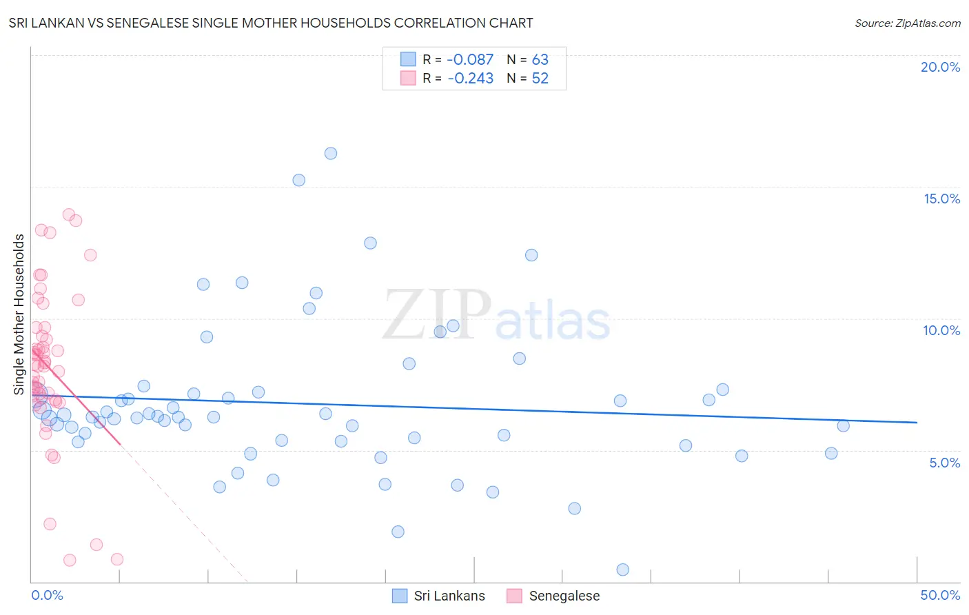 Sri Lankan vs Senegalese Single Mother Households