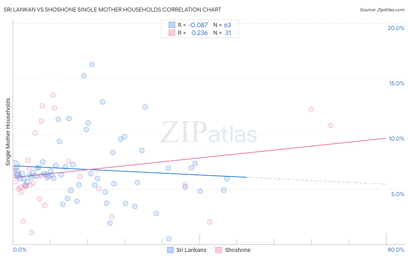 Sri Lankan vs Shoshone Single Mother Households