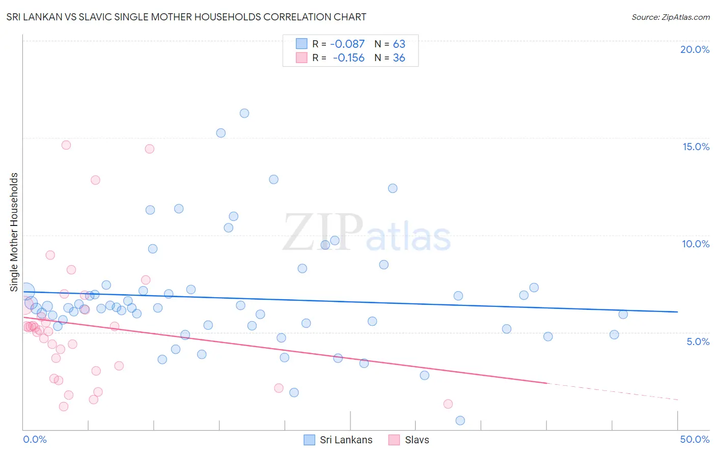 Sri Lankan vs Slavic Single Mother Households
