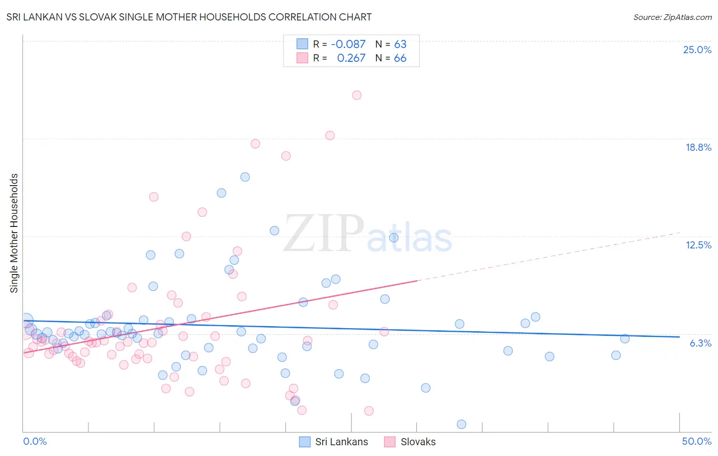 Sri Lankan vs Slovak Single Mother Households