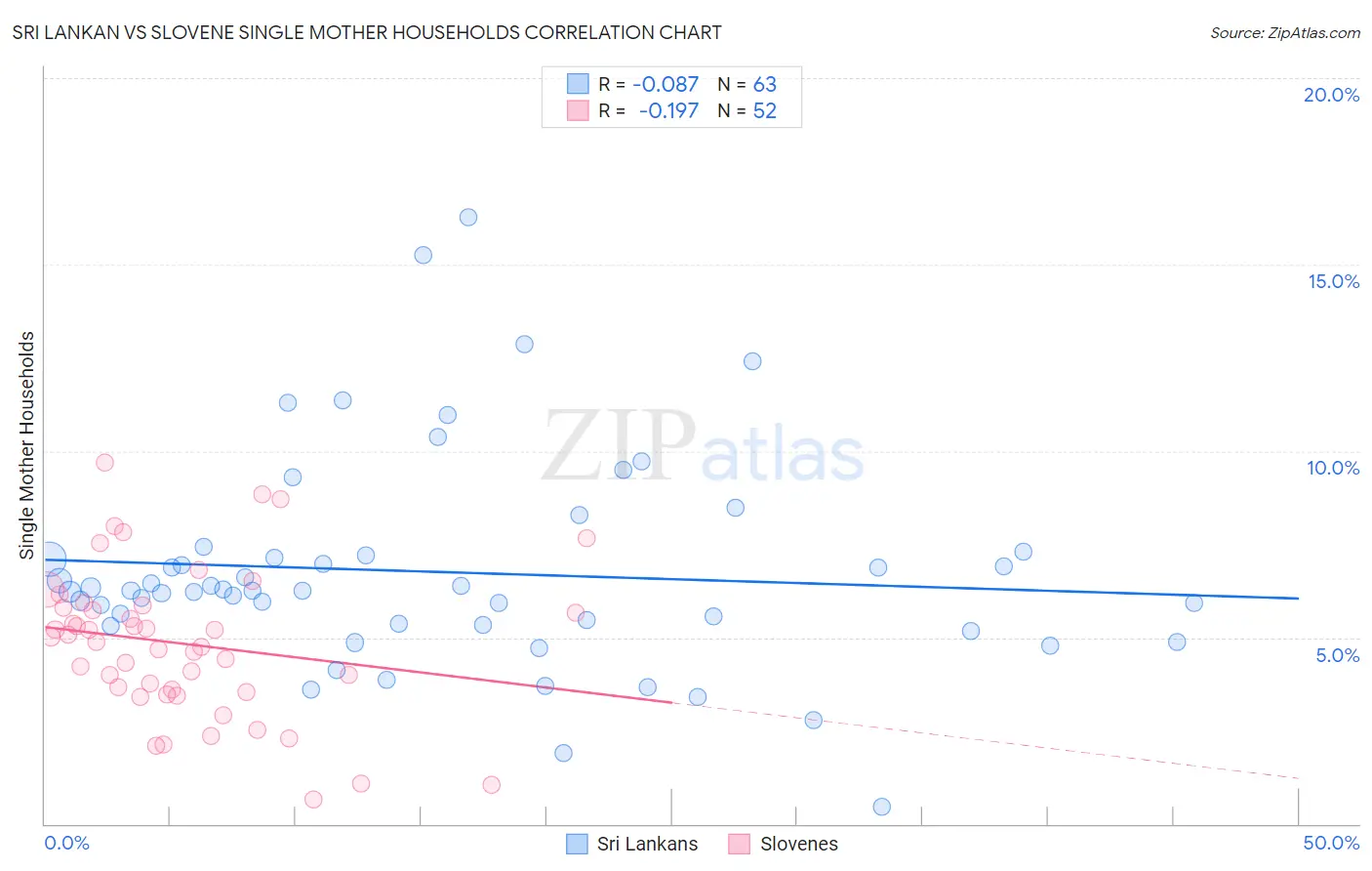 Sri Lankan vs Slovene Single Mother Households