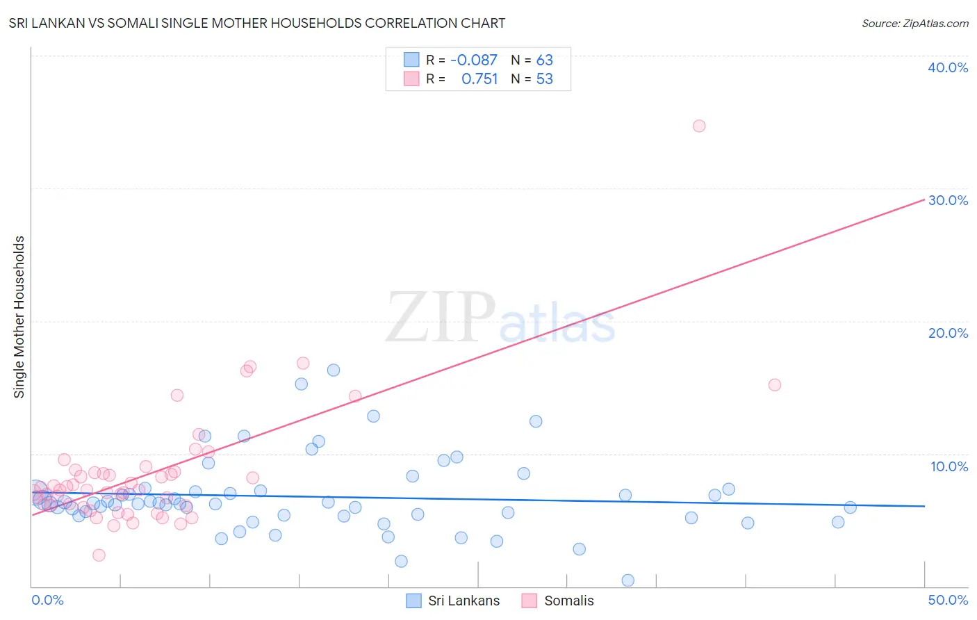 Sri Lankan vs Somali Single Mother Households