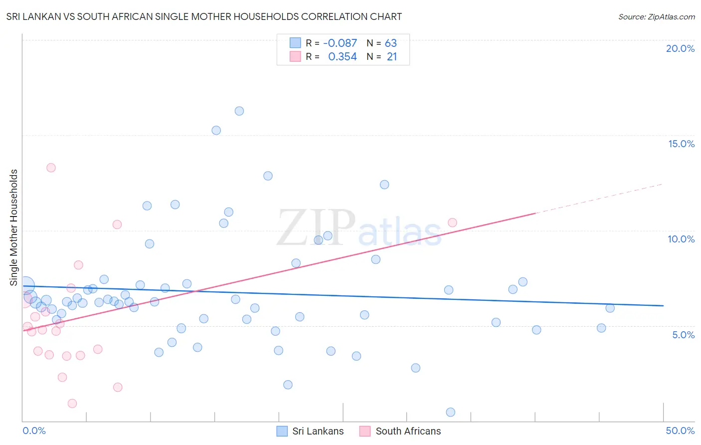 Sri Lankan vs South African Single Mother Households