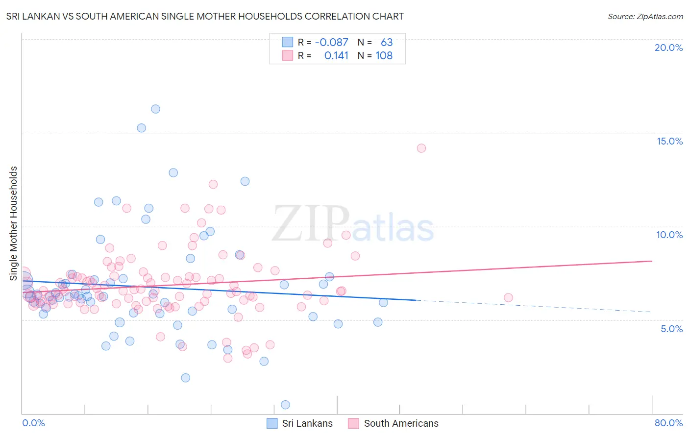 Sri Lankan vs South American Single Mother Households