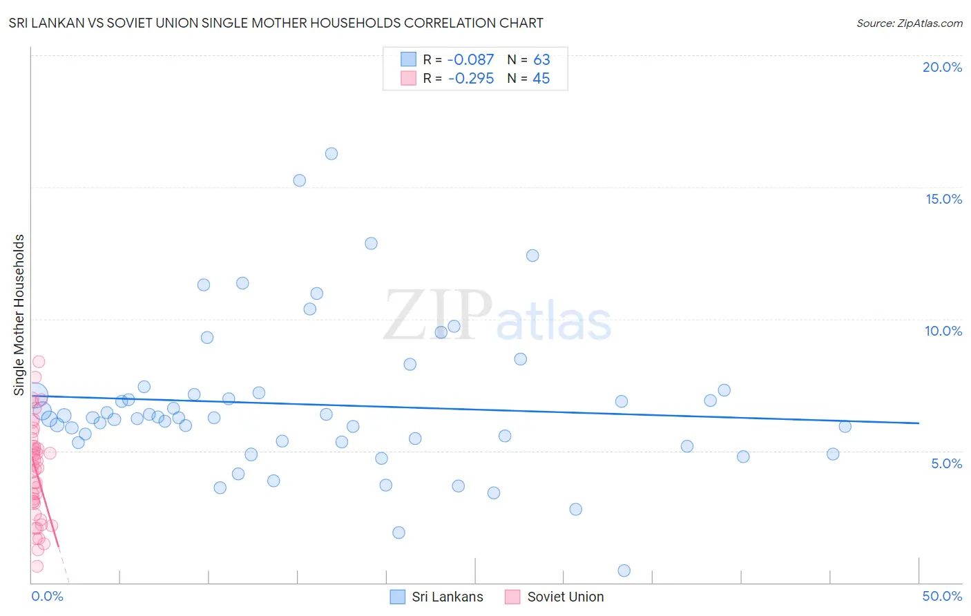 Sri Lankan vs Soviet Union Single Mother Households
