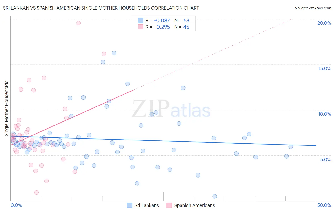 Sri Lankan vs Spanish American Single Mother Households
