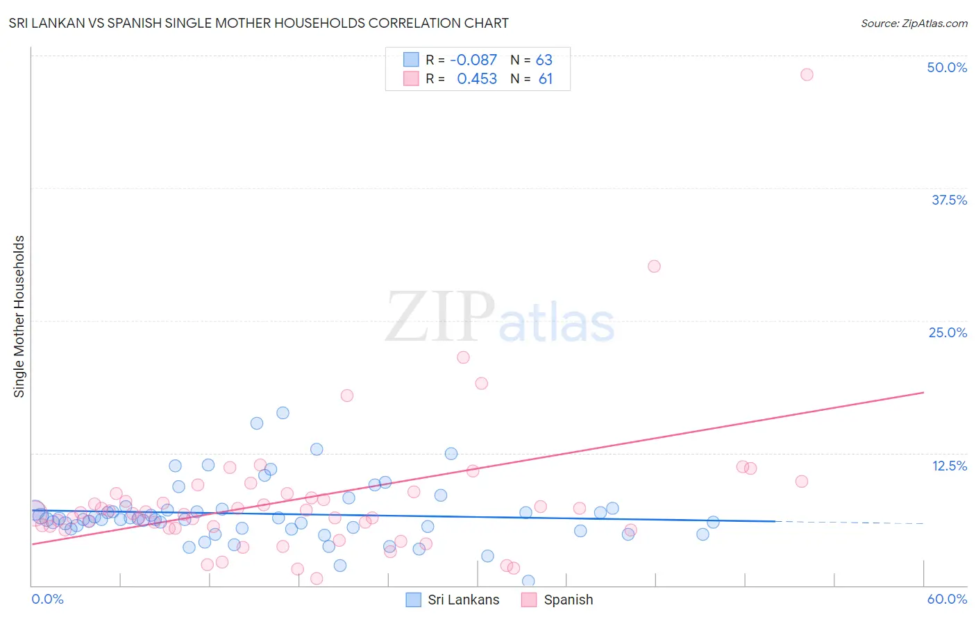 Sri Lankan vs Spanish Single Mother Households