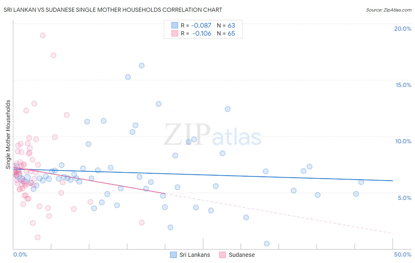 Sri Lankan vs Sudanese Single Mother Households