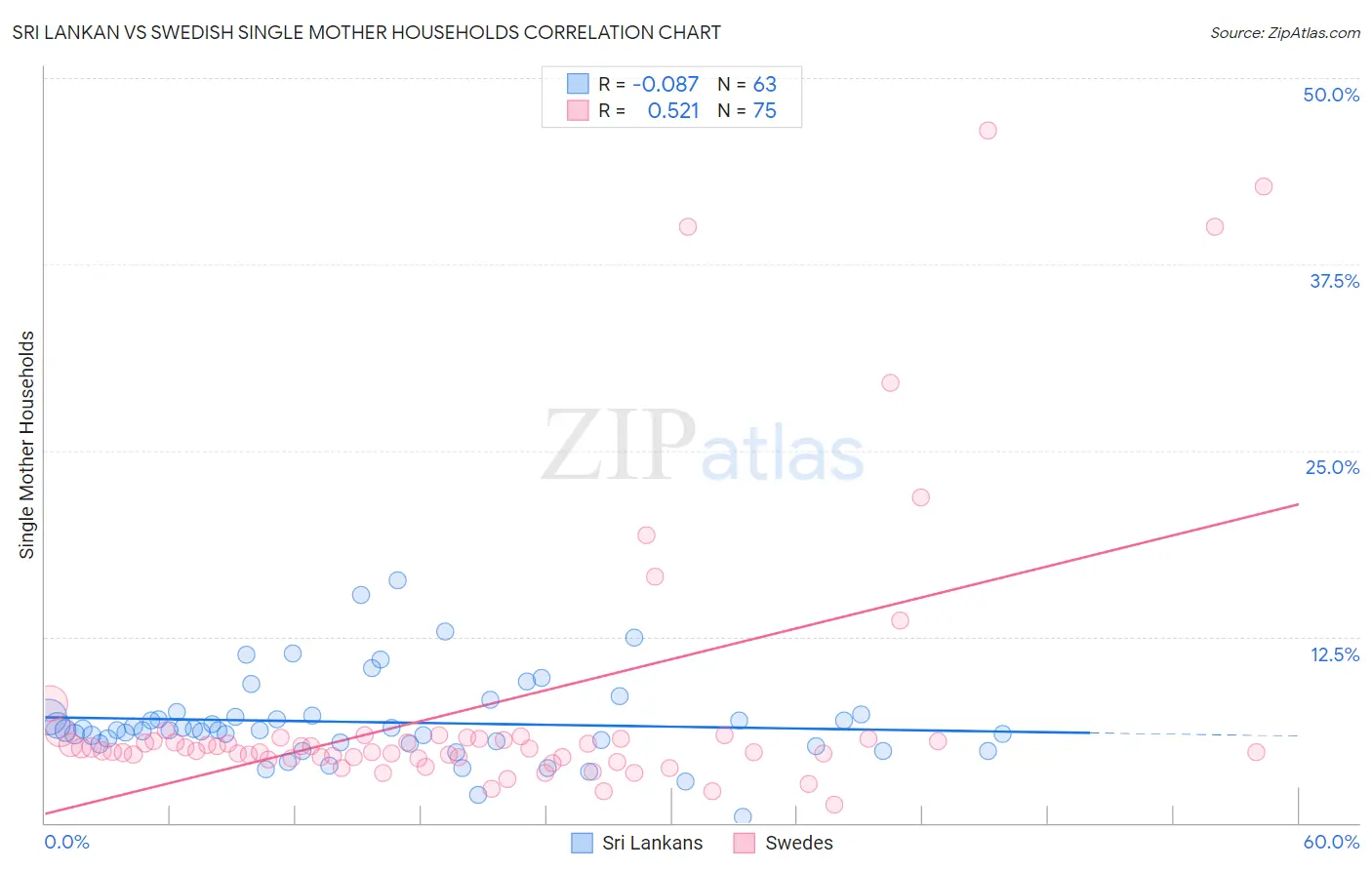 Sri Lankan vs Swedish Single Mother Households