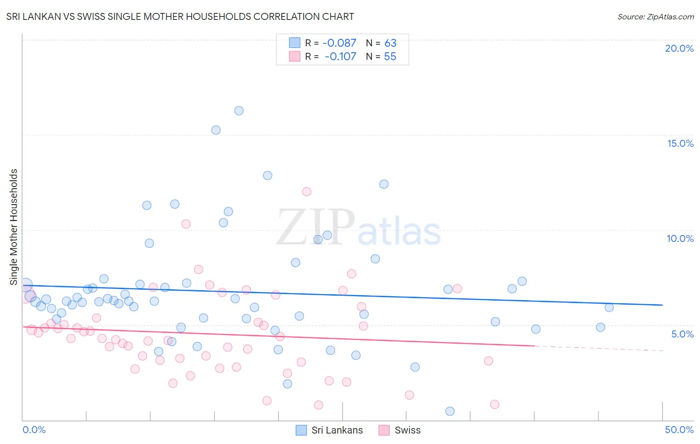 Sri Lankan vs Swiss Single Mother Households