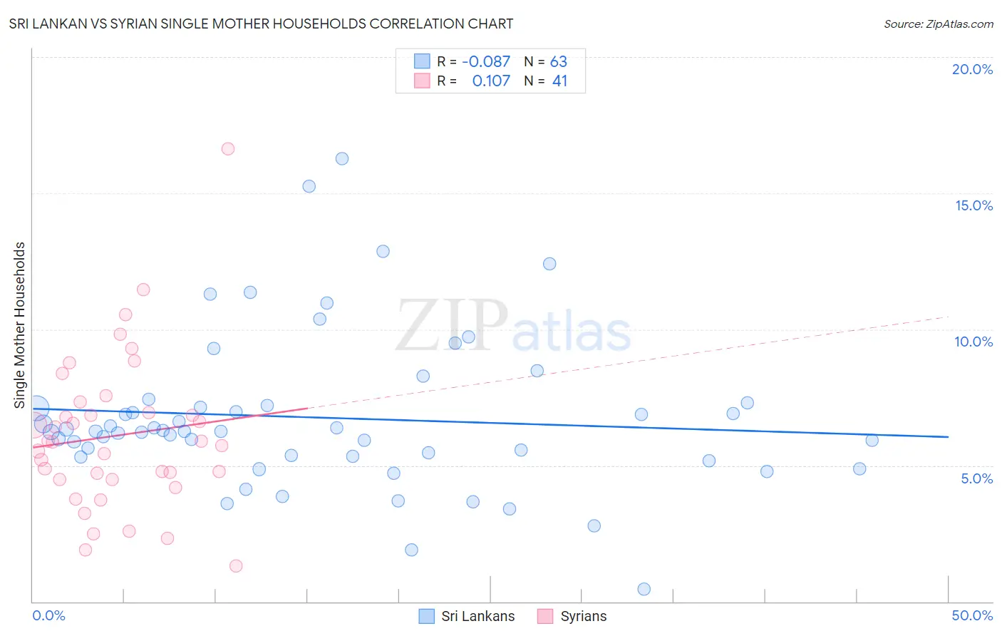 Sri Lankan vs Syrian Single Mother Households