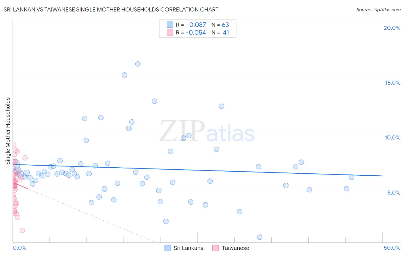 Sri Lankan vs Taiwanese Single Mother Households