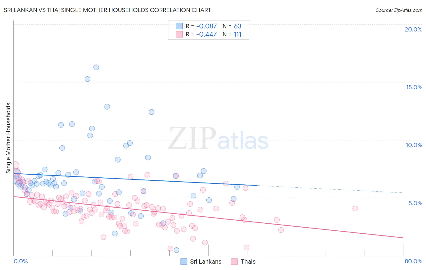 Sri Lankan vs Thai Single Mother Households