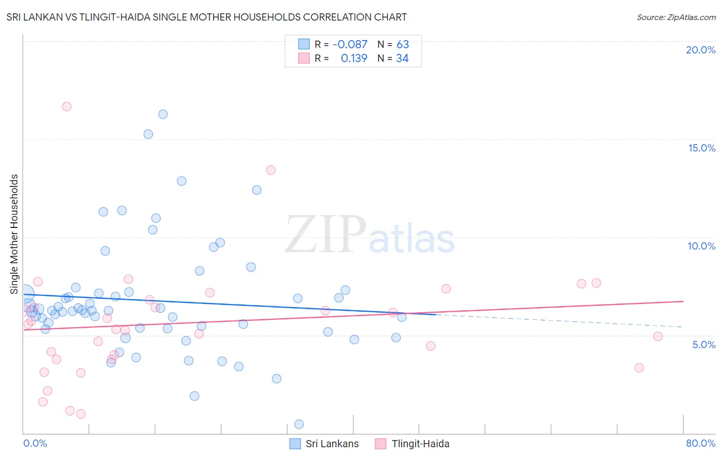 Sri Lankan vs Tlingit-Haida Single Mother Households